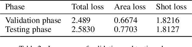 Figure 4 for Team Badminseok at IJCAI CoachAI Badminton Challenge 2023: Multi-Layer Multi-Input Transformer Network (MuLMINet) with Weighted Loss