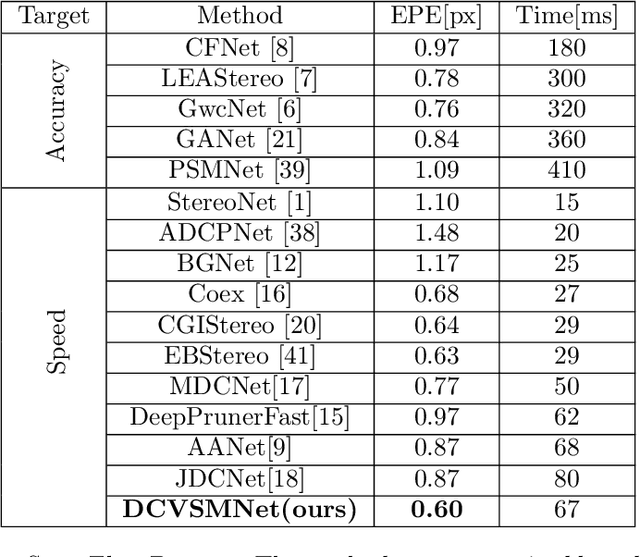 Figure 4 for DCVSMNet: Double Cost Volume Stereo Matching Network