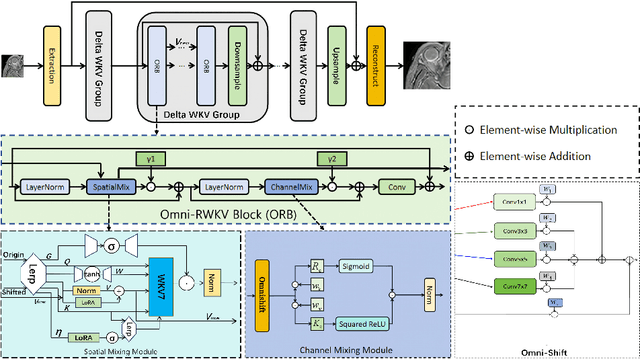 Figure 3 for Delta-WKV: A Novel Meta-in-Context Learner for MRI Super-Resolution
