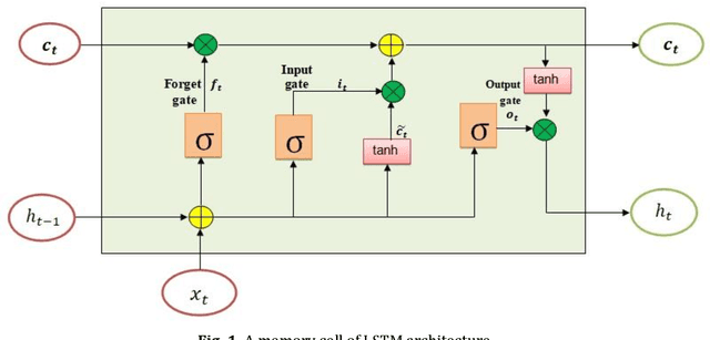 Figure 1 for Gated recurrent neural network with TPE Bayesian optimization for enhancing stock index prediction accuracy