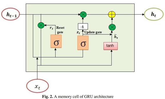 Figure 2 for Gated recurrent neural network with TPE Bayesian optimization for enhancing stock index prediction accuracy