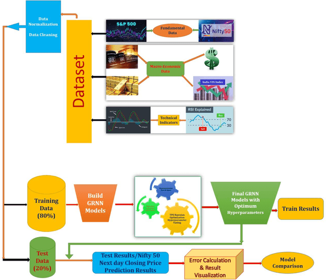 Figure 4 for Gated recurrent neural network with TPE Bayesian optimization for enhancing stock index prediction accuracy