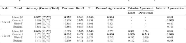 Figure 3 for Assessing the Potential of Generative Agents in Crowdsourced Fact-Checking