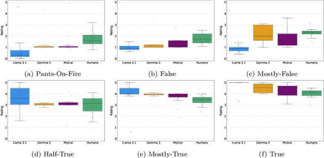 Figure 4 for Assessing the Potential of Generative Agents in Crowdsourced Fact-Checking