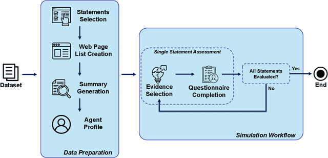 Figure 1 for Assessing the Potential of Generative Agents in Crowdsourced Fact-Checking