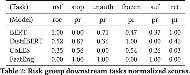 Figure 4 for Open Banking Foundational Model: Learning Language Representations from Few Financial Transactions