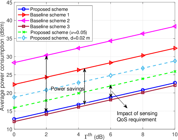 Figure 4 for Movable Antenna Enabled ISAC: Tackling Slow Antenna Movement, Dynamic RCS, and Imperfect CSI via Two-timescale Optimizati