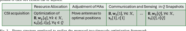 Figure 2 for Movable Antenna Enabled ISAC: Tackling Slow Antenna Movement, Dynamic RCS, and Imperfect CSI via Two-timescale Optimizati