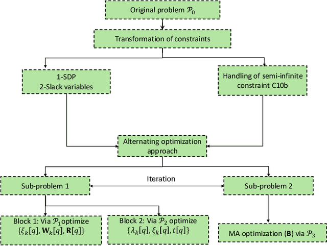 Figure 3 for Movable Antenna Enabled ISAC: Tackling Slow Antenna Movement, Dynamic RCS, and Imperfect CSI via Two-timescale Optimizati