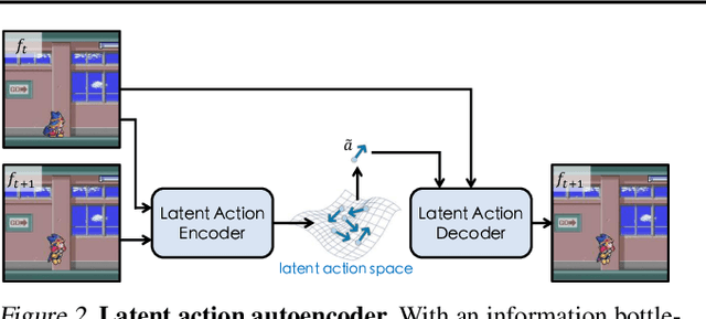 Figure 3 for AdaWorld: Learning Adaptable World Models with Latent Actions