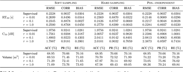 Figure 4 for Contrastive Representation Learning for Acoustic Parameter Estimation