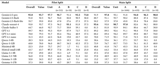 Figure 4 for FAITH: A Framework for Assessing Intrinsic Tabular Hallucinations in finance