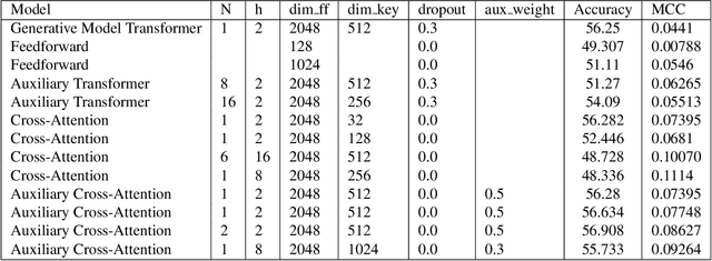 Figure 2 for Predicting Stock Movement with BERTweet and Transformers