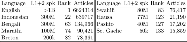 Figure 2 for Towards Bridging the Digital Language Divide