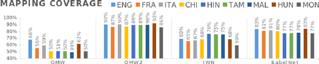 Figure 3 for Towards Bridging the Digital Language Divide