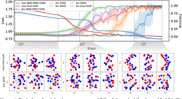 Figure 4 for Small Models, Smarter Learning: The Power of Joint Task Training