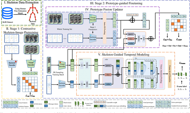 Figure 3 for Skeletons Speak Louder than Text: A Motion-Aware Pretraining Paradigm for Video-Based Person Re-Identification