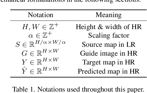 Figure 2 for GSR4B: Biomass Map Super-Resolution with Sentinel-1/2 Guidance