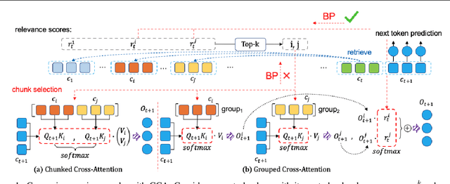 Figure 1 for Efficient Long-range Language Modeling with Self-supervised Causal Retrieval