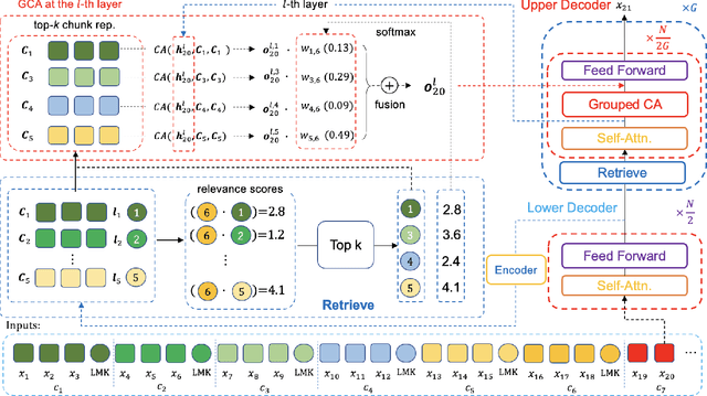 Figure 3 for Efficient Long-range Language Modeling with Self-supervised Causal Retrieval