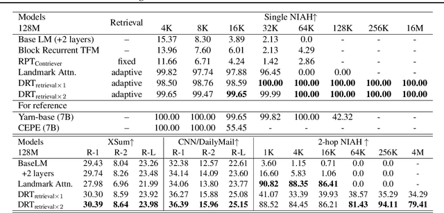 Figure 4 for Efficient Long-range Language Modeling with Self-supervised Causal Retrieval