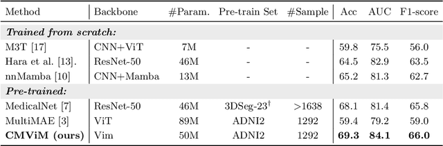 Figure 2 for CMViM: Contrastive Masked Vim Autoencoder for 3D Multi-modal Representation Learning for AD classification