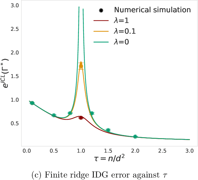Figure 1 for Asymptotic theory of in-context learning by linear attention