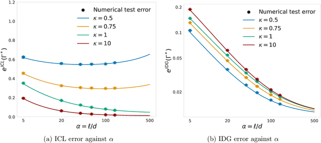 Figure 2 for Asymptotic theory of in-context learning by linear attention