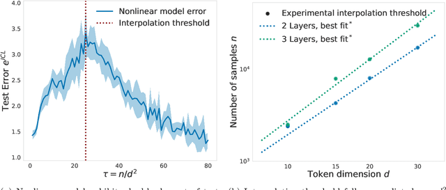 Figure 4 for Asymptotic theory of in-context learning by linear attention