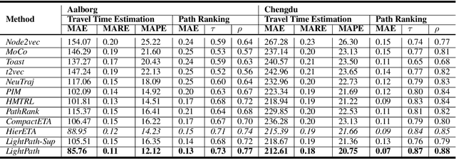 Figure 4 for LightPath: Lightweight and Scalable Path Representation Learning