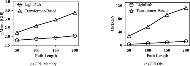 Figure 3 for LightPath: Lightweight and Scalable Path Representation Learning
