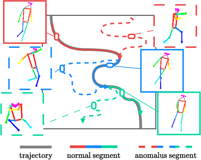 Figure 1 for Holistic Representation Learning for Multitask Trajectory Anomaly Detection