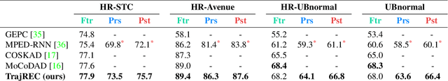 Figure 2 for Holistic Representation Learning for Multitask Trajectory Anomaly Detection