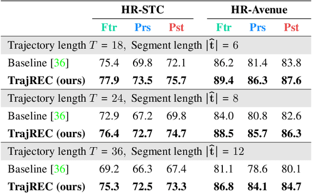 Figure 4 for Holistic Representation Learning for Multitask Trajectory Anomaly Detection