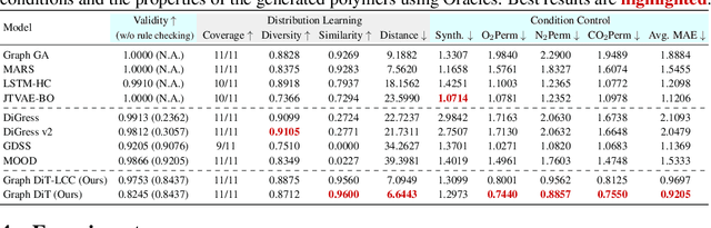 Figure 2 for Inverse Molecular Design with Multi-Conditional Diffusion Guidance