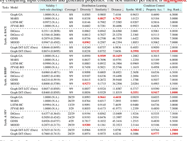 Figure 4 for Inverse Molecular Design with Multi-Conditional Diffusion Guidance