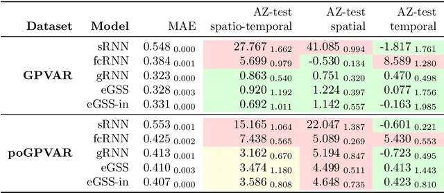 Figure 4 for Graph state-space models