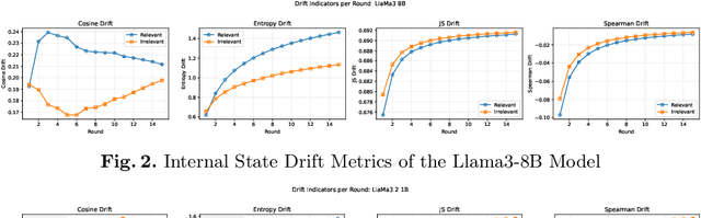 Figure 3 for Shadows in the Attention: Contextual Perturbation and Representation Drift in the Dynamics of Hallucination in LLMs