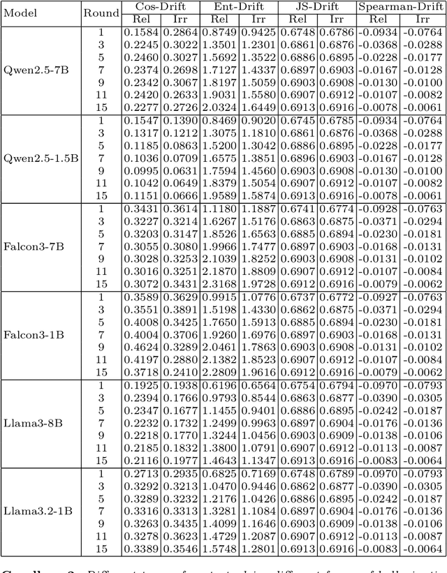 Figure 4 for Shadows in the Attention: Contextual Perturbation and Representation Drift in the Dynamics of Hallucination in LLMs