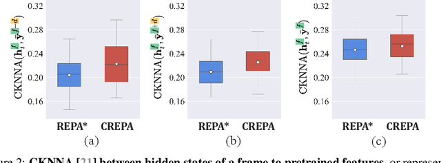 Figure 2 for Cross-Frame Representation Alignment for Fine-Tuning Video Diffusion Models