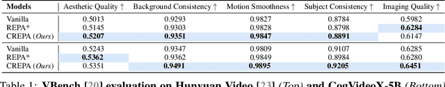 Figure 1 for Cross-Frame Representation Alignment for Fine-Tuning Video Diffusion Models