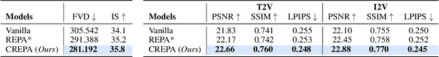 Figure 3 for Cross-Frame Representation Alignment for Fine-Tuning Video Diffusion Models