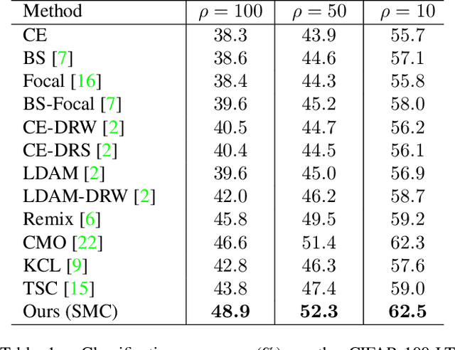 Figure 2 for Supervised Contrastive Learning on Blended Images for Long-tailed Recognition
