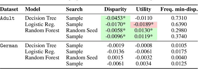 Figure 2 for Fundamental Limits in the Search for Less Discriminatory Algorithms -- and How to Avoid Them