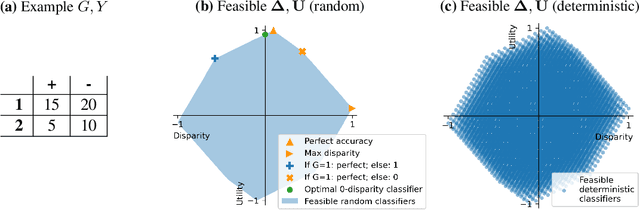 Figure 1 for Fundamental Limits in the Search for Less Discriminatory Algorithms -- and How to Avoid Them