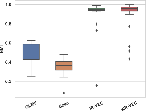 Figure 1 for VEC-SBM: Optimal Community Detection with Vectorial Edges Covariates