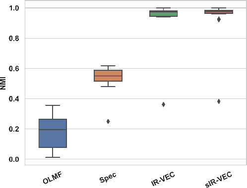 Figure 2 for VEC-SBM: Optimal Community Detection with Vectorial Edges Covariates