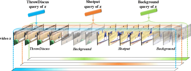 Figure 1 for Video-Specific Query-Key Attention Modeling for Weakly-Supervised Temporal Action Localization