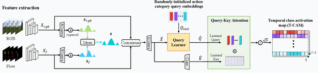 Figure 2 for Video-Specific Query-Key Attention Modeling for Weakly-Supervised Temporal Action Localization