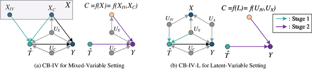 Figure 3 for Confounder Balancing for Instrumental Variable Regression with Latent Variable
